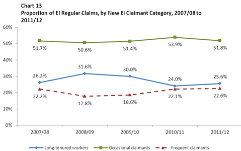 Chart 13 Proportion of EI Regular Claims, by New EI Claimant Category, 2007/08 to 2011/12