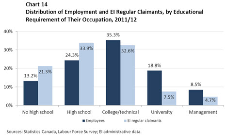 Chart 14 Distribution of Employment and EI Regular Claimants, by Educational Requirement of Their Occupation, 2011/12