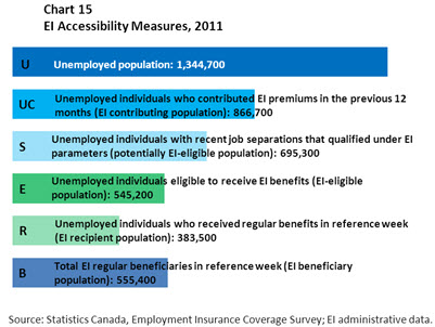 Chart 15 EI Accessibility Measures, 2011