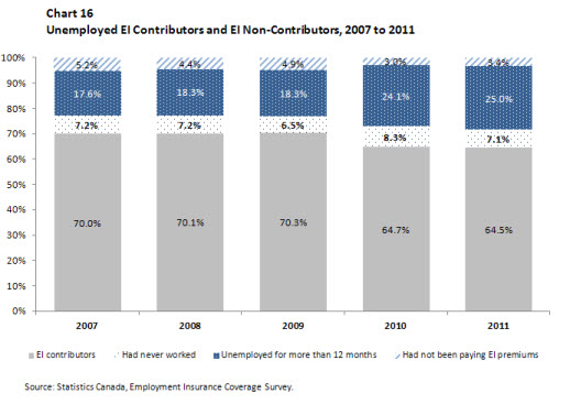 Chart 16 Unemployed EI Contributors and EI Non-Contributors, 2007 to 2011