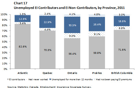 Chart 17 Unemployed EI Contributors and EI Non-Contributors, by Province, 2011