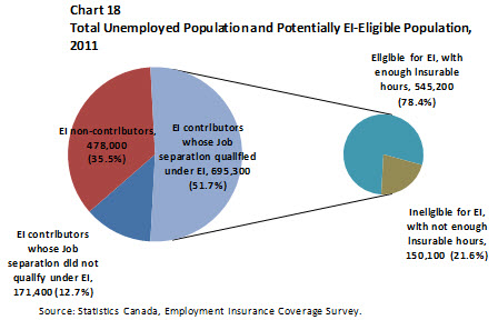 Chart 18 Total Unemployed Population and Potentially EI-Eligible Population, 2011