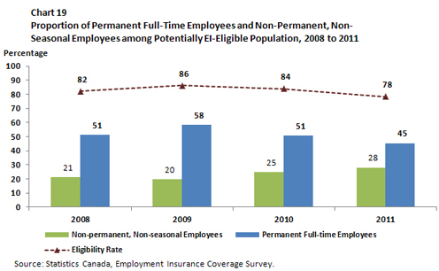 Chart 19 Proportion of Potentially EI-Eligible Population comprised of Permanent Full-Time Employees or Non-Permanent, Non-Seasonal Employees, 2008 to 2011