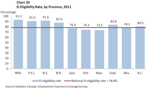 Chart 20 EI Eligibility Rate, by Province, 2011