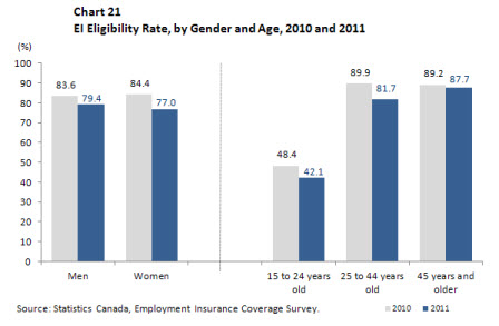 Chart 21 EI Eligibility Rate, by Gender and Age, 2010 and 2011