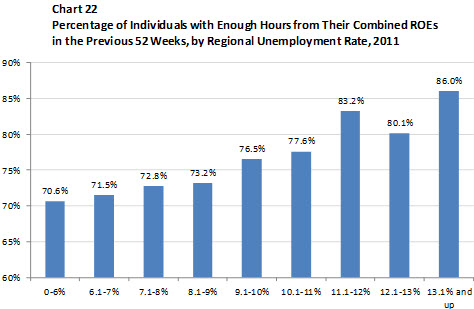 Chart 22 Percentage of Individuals with Enough Hours from Their Combined ROEs in the Previous 52 Weeks, by Regional Unemployment Rate, 2011