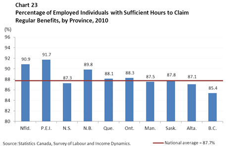 Chart 23 Percentage of Employed Individuals with Sufficient Hours to Claim Regular Benefits, by Province, 2010