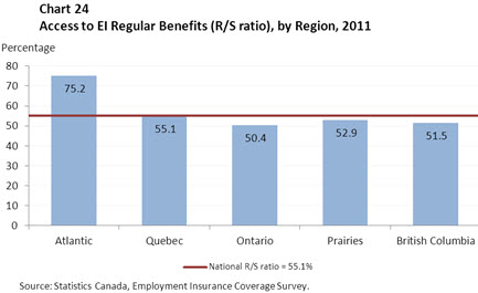 Chart 24 Access to EI Regular Benefits (R/S ratio), by Region, 2011