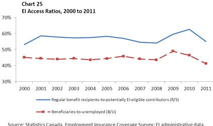 Chart 25 EI Access Ratios, 2000 to 2011