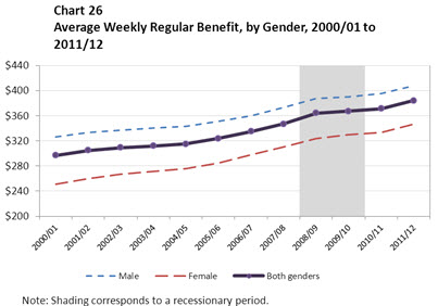 Chart 26 Average Weekly Regular Benefit, by Gender, 2000/01 to 2011/12