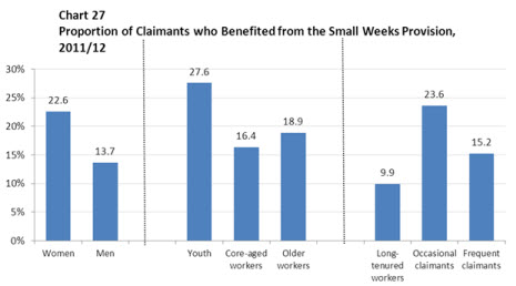 Chart 27 Proportion of Claimants who Benefited from the Small Weeks Provision, 2011/12