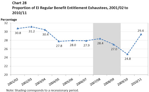 Chart 28 Proportion of EI Regular Benefit Entitlement Exhaustees, 2001/02 to 2010/11
