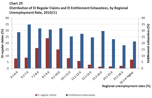 Chart 29 Distribution of EI Regular Claims and EI Entitlement Exhaustees, by Regional Unemployment Rate, 2010/11