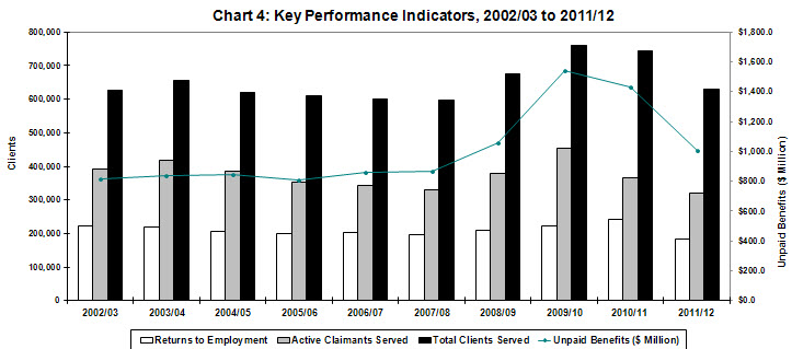 Chart 4 Key Performance Indicators, 2002/03 to 2011/12