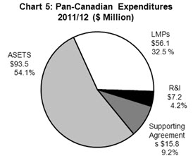 Chart 5 Pan-Canadian Expenditures ($ Million)