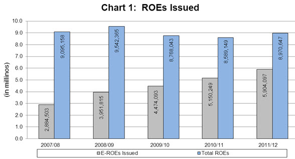Chart 1 ROEs Issued