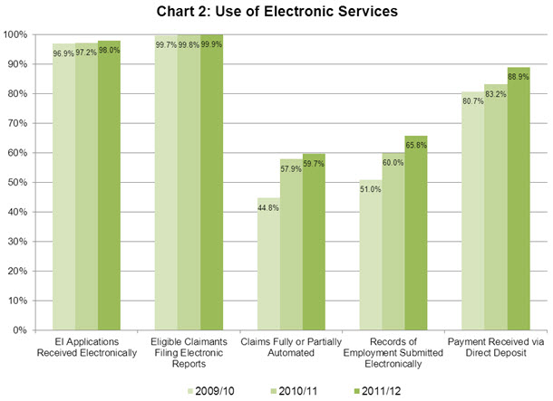 Chart 2 Use of Electronic Services