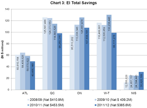 Chart 3 EI Total Savings