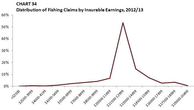 Chart 34: Distribution of Fishing Claims by Insurable Earnings, 2012/13