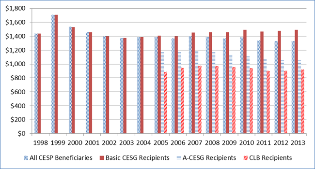 Graph of Average Annual RESP Contributions ($2006) from 1998 to 2013: description follows