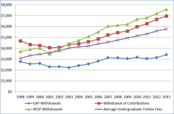 Graph of average RESP withdrawals and average canadian undergraduate tuition fees – 1998 to 2013 ($): description follows