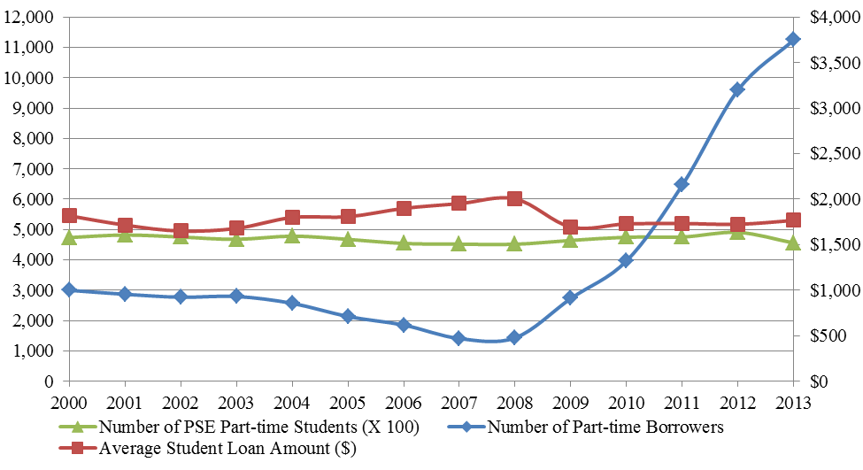 Figure 1 – Number of part-time PSE students, part-time student loan borrowers and the average student loan amount from 2000-01 to 2013-14