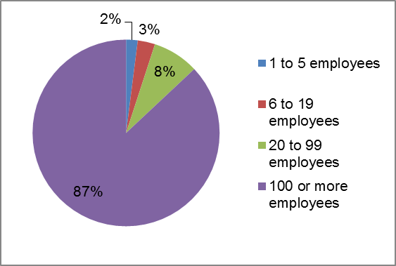 Figure of Distribution of employees in the FRPS by company size, 2015: description follows