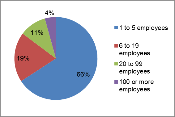 Figure of Distribution of employers in the FRPS by company size, 2015: description follows