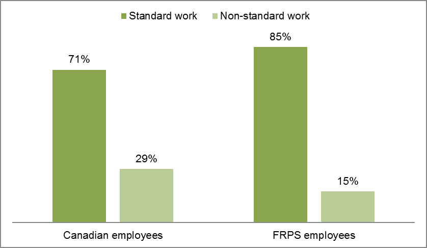 Figure of Standard and non-standard work in the FRPS compared to Canada, 2017: description follows