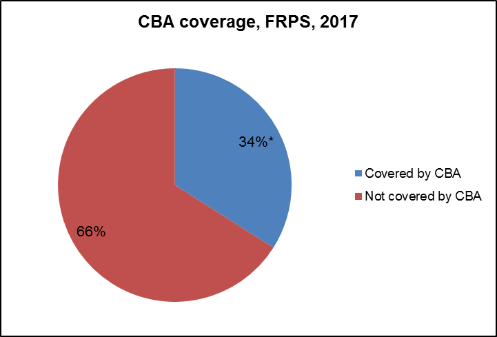 Chart of Proportion of employees covered by collective bargaining agreements in the FRPS, 2017: description follows