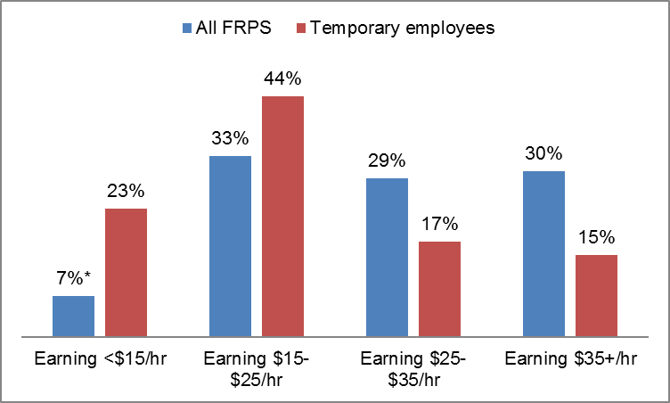 Chart of Wages for temporary employees in the FRPS compared to the FRPS as a whole, 2017: description follows