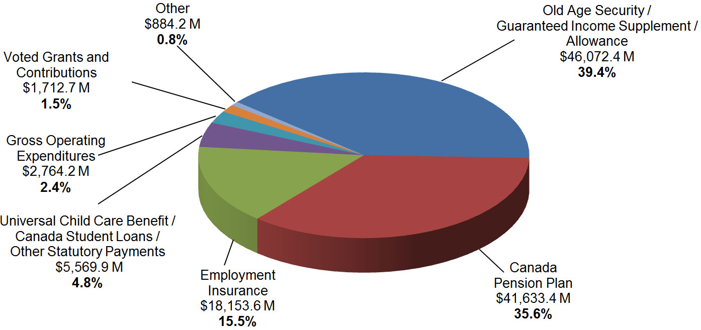 Chart of ESDC expenditures on programs and services: description follows