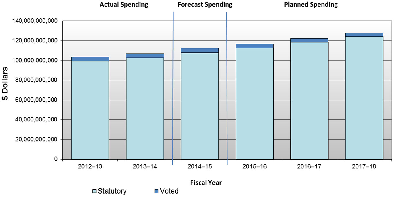 ESDC’s spending trend graph: description follows