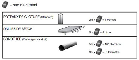 Un tableau de quantités utilisé pour déterminer la quantité de béton nécessaire