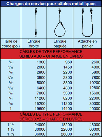 Graphique statistique donnant les charges de service des câbles métalliques - voir tableau ci-dessous
