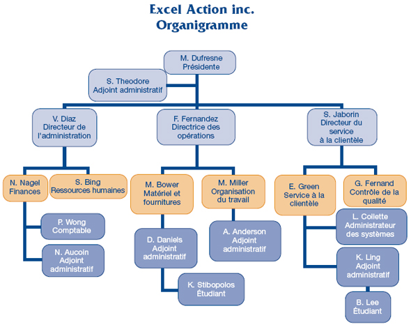 Organigramme de l'entreprise Excel Action Inc.