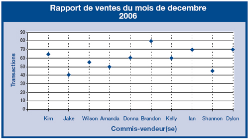 Diagramme représentant un rapport des ventes du mois de décembre.
