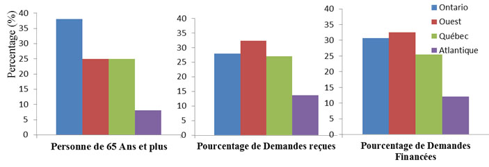 Pourcentage de demandes reçues par rapport aux projets financés, par région (de 2011 à 2014)