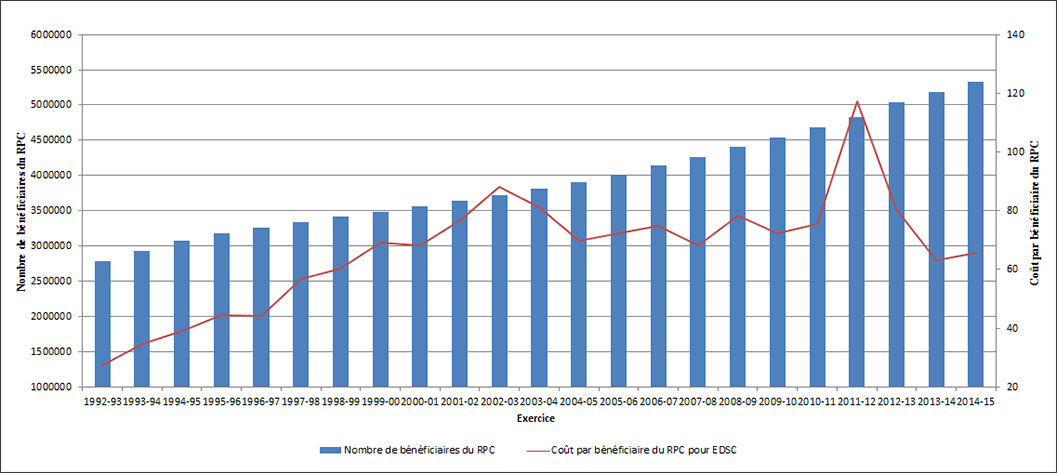 Graphique sur les dépenses administratives par bénéficiaire du RPC pour ESDC de 1992-1993 à 2014-2015: voir description ci-dessous