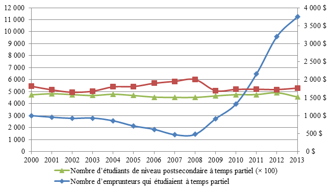 Figure 1 – Nombre d'étudiants de niveau postsecondaire à temps partiel, étudiants à temps partiel ayant contracté un prêt pour étudiant, et montant moyen des prêts pour étudiants de 2000-2001 à 2013-2014