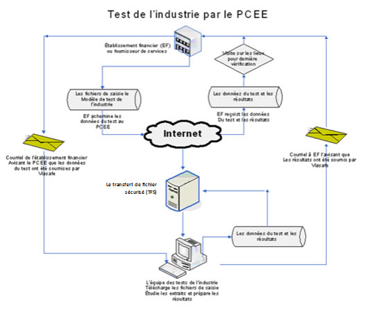Test de l'industrie par le PCEE: la description suit l'image.