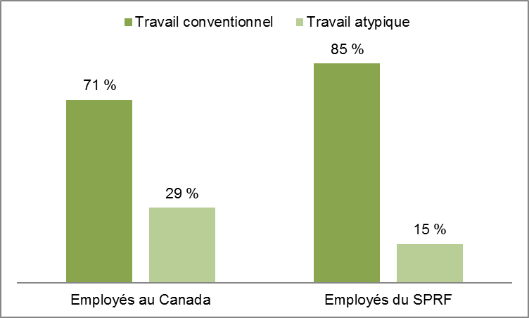 Figure du Travail conventionnel et atypique dans le SPRF comparativement au Canada, 2017 : la description suit