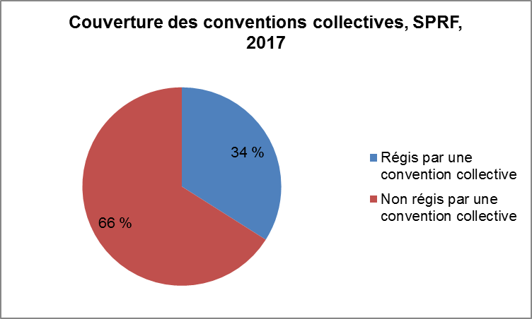 Figure du Pourcentage des employés régis par une convention collective dans le SPRF, 2017: la description suit