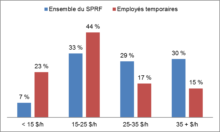 Figure du Salaires des employés temporaires dans le SPRF comparativement à l’ensemble du SPRF, 2017: la description suit