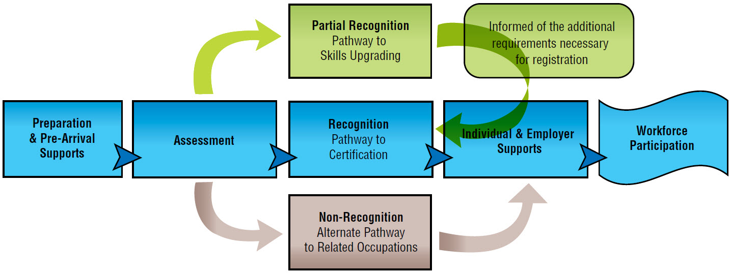 Chart of Pathways to Recognition in Canada: description follows