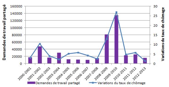 Figure 1 : Nombre de demandes présentées au titre du Programme de travail partagé et variation du taux de chômage