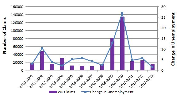 Graph 1: Number of Work-Sharing claims and change in  unemployment