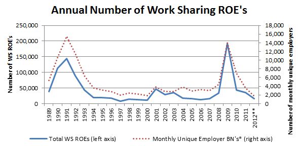 Graph 2: Annual number of Work-Sharing records of  employment (ROEs)