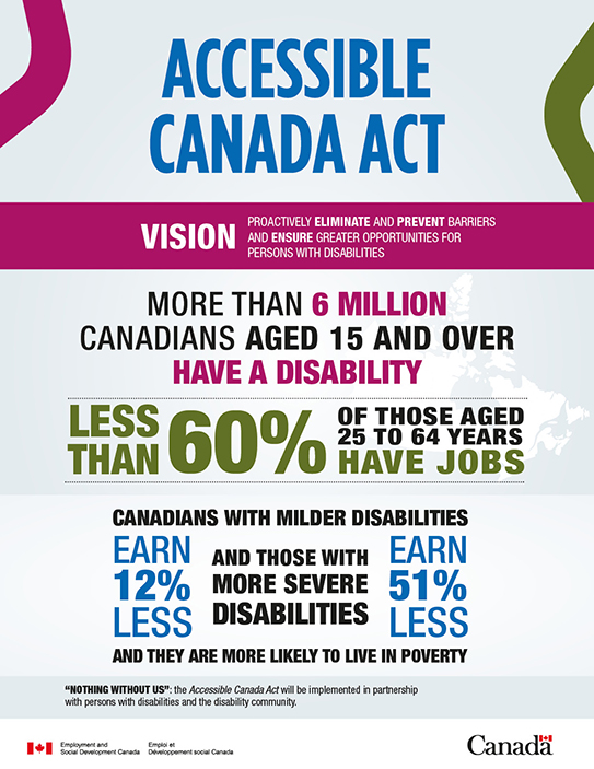This infographic provides a visual narrative of the Accessible Canada Act. The full description follows the image on this page.