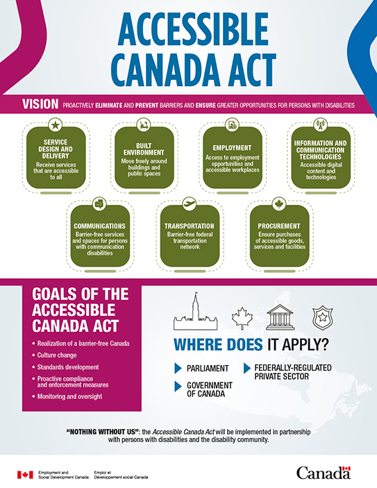 This infographic provides a visual narrative of the Accessible Canada Act. The full description follows the image on this page.